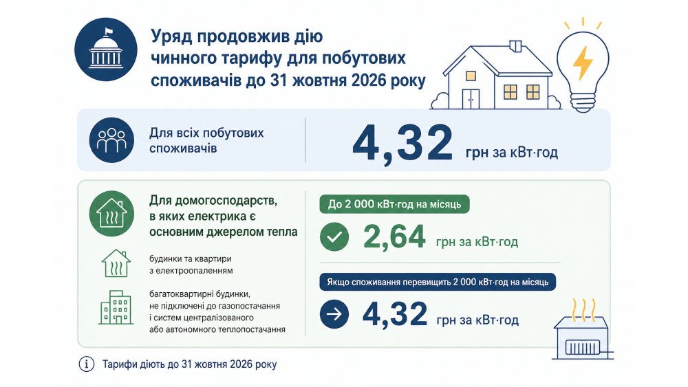 Тариф на електроенергію залишається чинним для побутових споживачів до 31 жовтня 2026 року