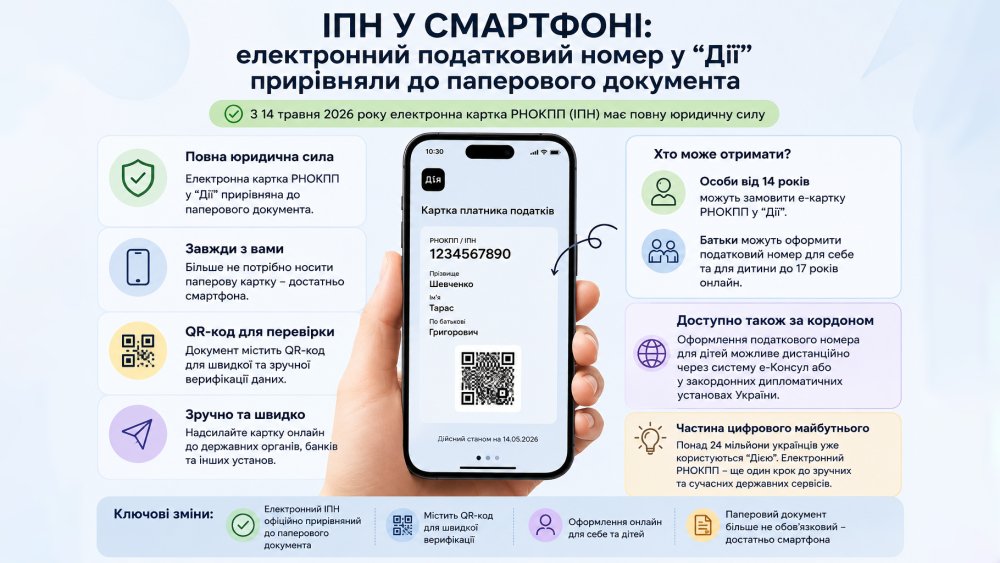 ІПН у смартфоні: електронний податковий номер у «Дії» прирівняли до паперового документа