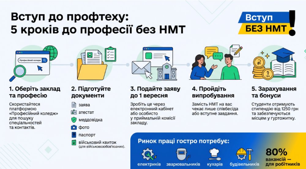 Вступ без НМТ: триває прийом документів до професійних коледжів