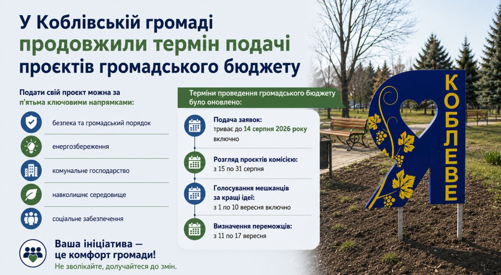 Більше часу на ідеї: у Коблівській громаді продовжили термін подачі проєктів громадського бюджету